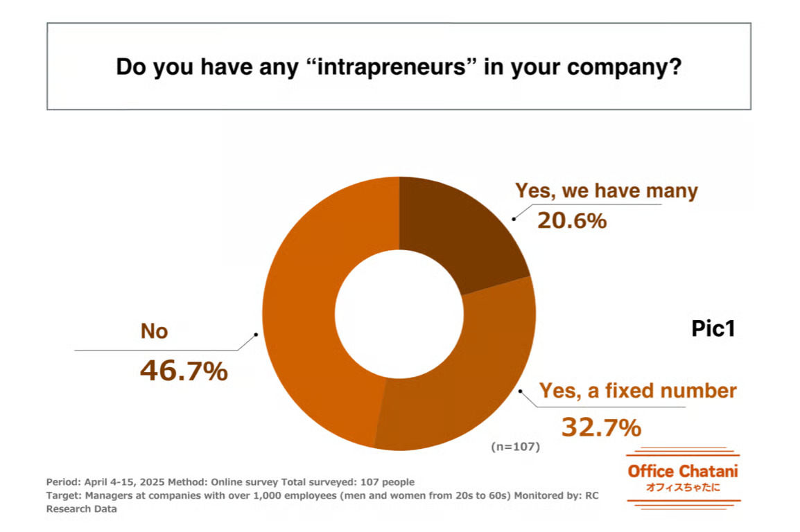 Part 1: Creativity Tops the List – Office Chatani Reveals Key Traits of Intrapreneurs in Major Japanese Corporations