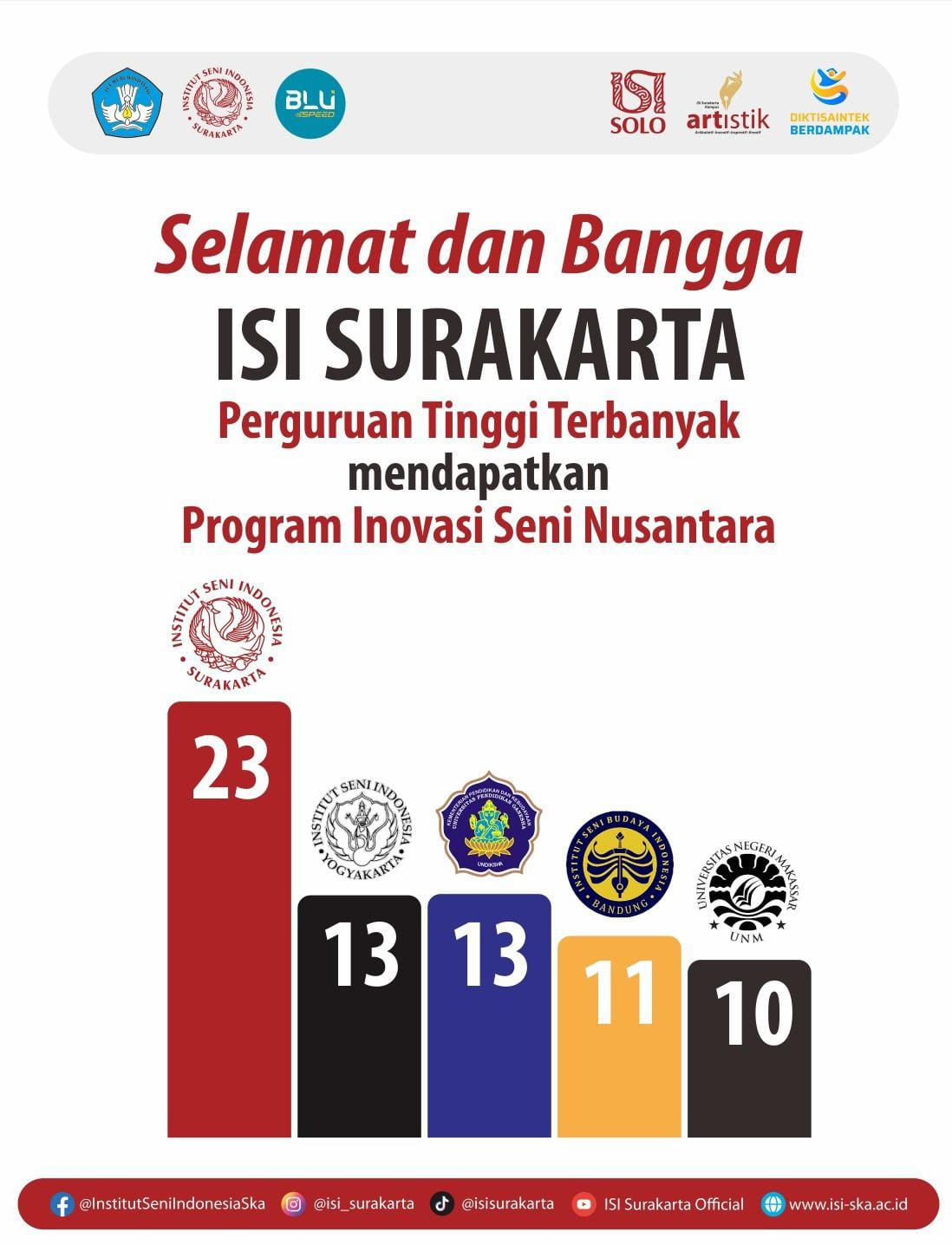 ISI Solo Menjadi Perguruan Tinggi Terbanyak Mendapatkan Program Inovasi Seni Nusantara 2025